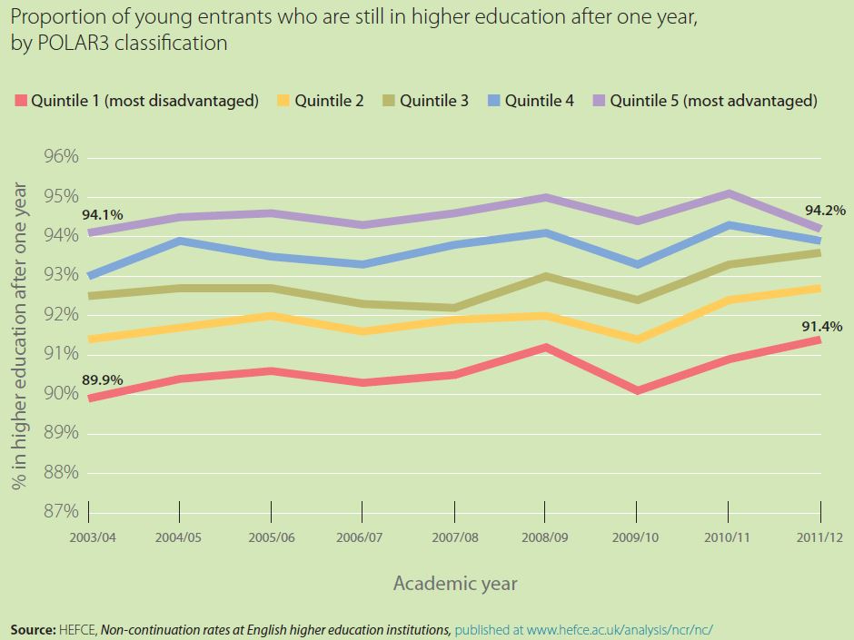 Proportion of young entrants who are still in higher education after one year, by POLAR3 classification. The graph shows a rise for quintile 1 from 89.9 per cent in 2003-04 to 91.4 per cent in 2011-12, while quintile 5 has remained relatively steady at 94.2 per cent in 2011-12 compared with 94.1 per cent in 2003-04.