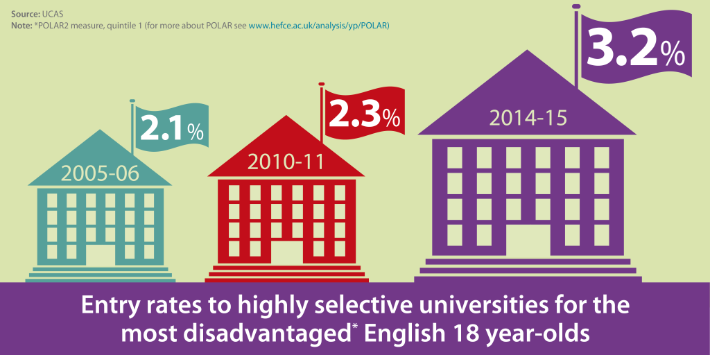 R&A 2015 OFFA Trends in young participation rates