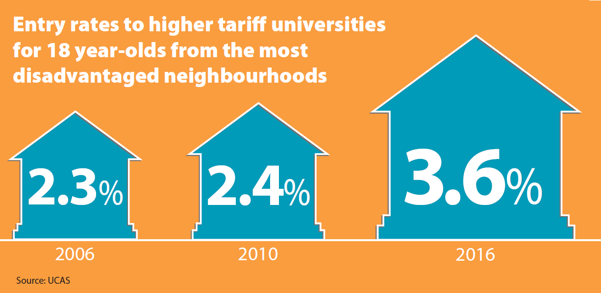 Infographic showing increase in entry rate to high tariff universities from young people from disadvantaged neighbourhoods