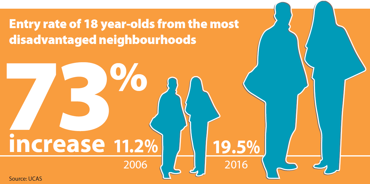 Infographic showing increase in entry rate for young people from disadvantaged neighbourhoods